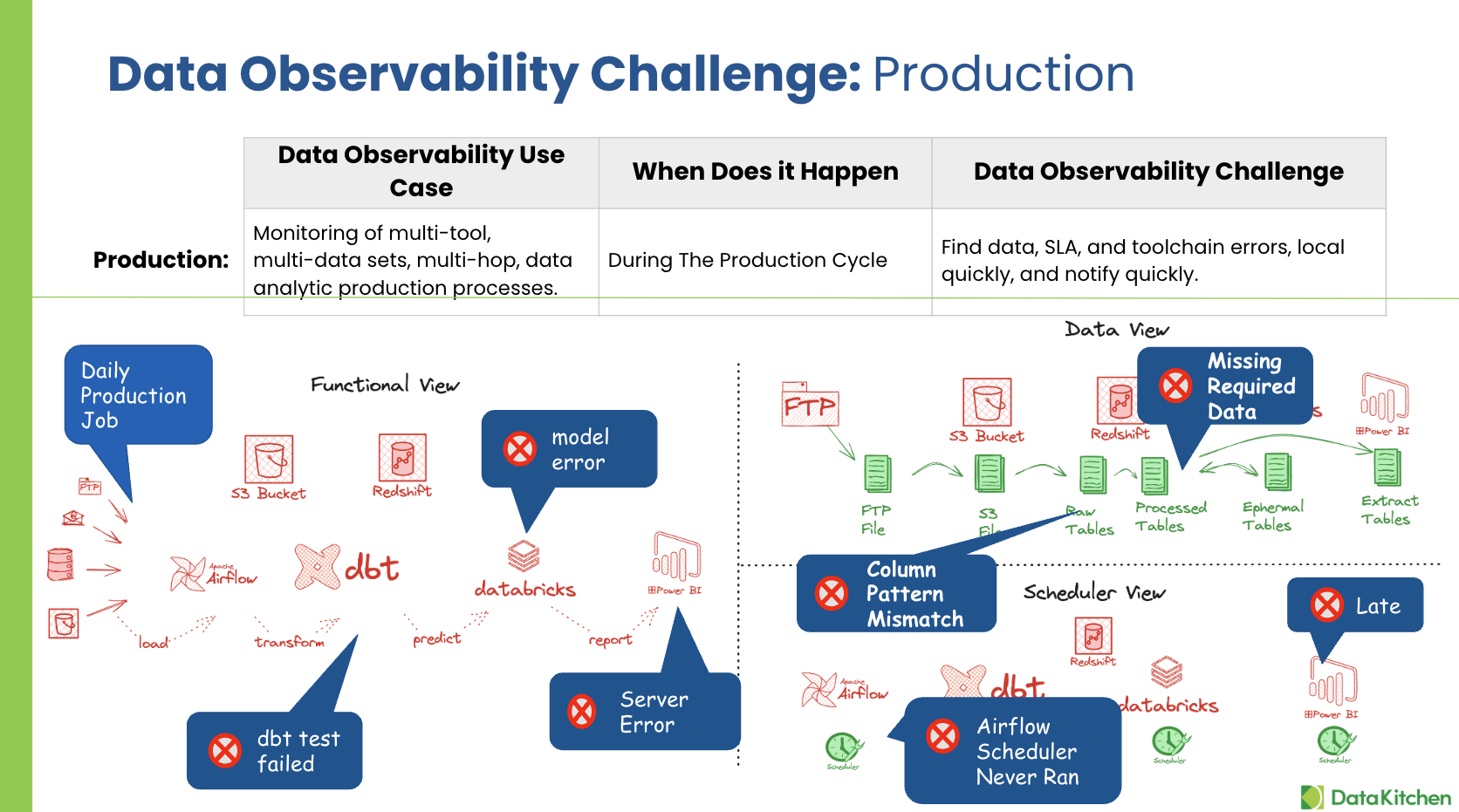The Five Use Cases in Data Observability: Mastering Data Production
